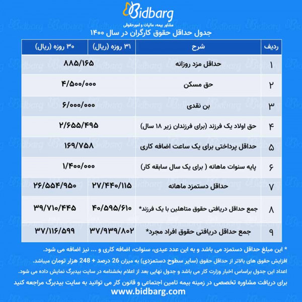 جدول حداقل حقوق 1400