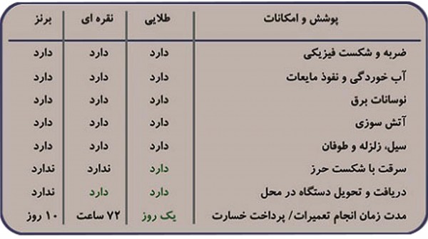 بیمه موبایل پارسیان