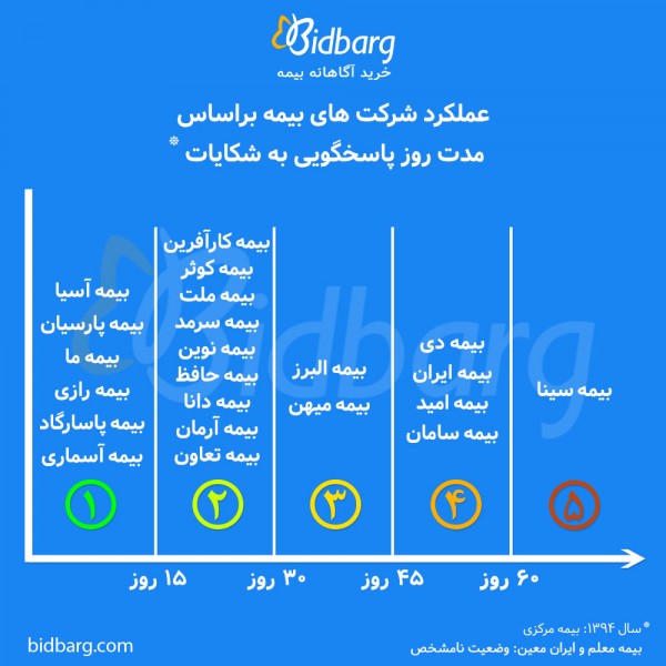 بهترین شرکت بیمه