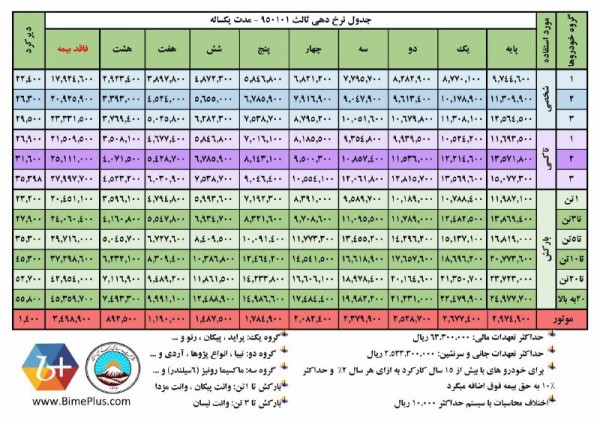 قیمت حق بیمه ثالث بیمه ایران سال 95