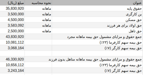 حق بیمه ۱۵ روزه ۱۴۰۳