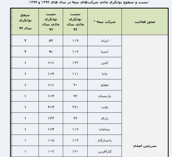 توانگری مالی شرکت های بیمه