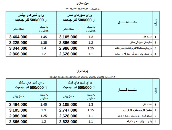 حق بیمه مبل سازی و چوب بری
