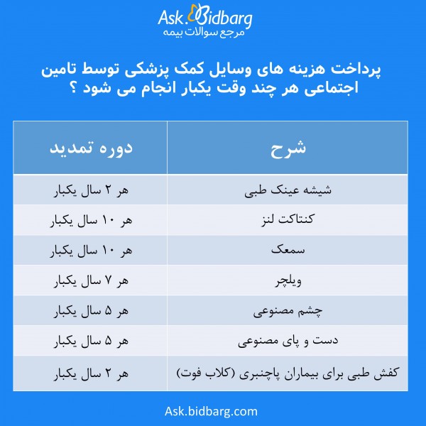 دوره تناوب پرداخت بیمه تامین اجتماعی برای شیشه عینک طبی کنتاکت لنز و...