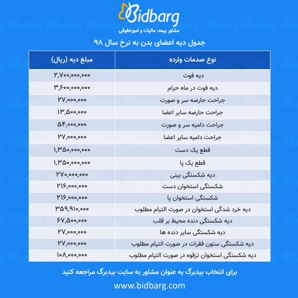 جدول دیه اعضای بدن