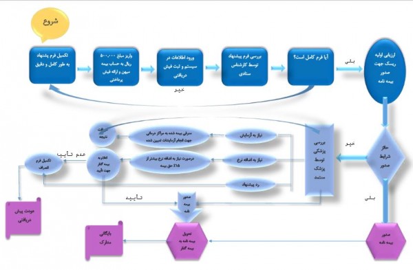 خرید بیمه