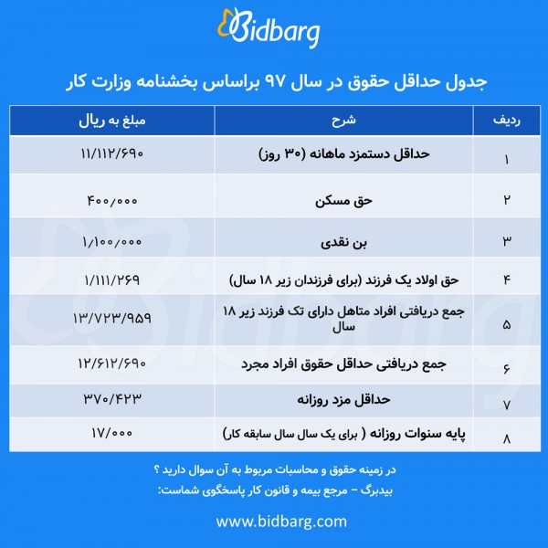 حداقل دستمزد
