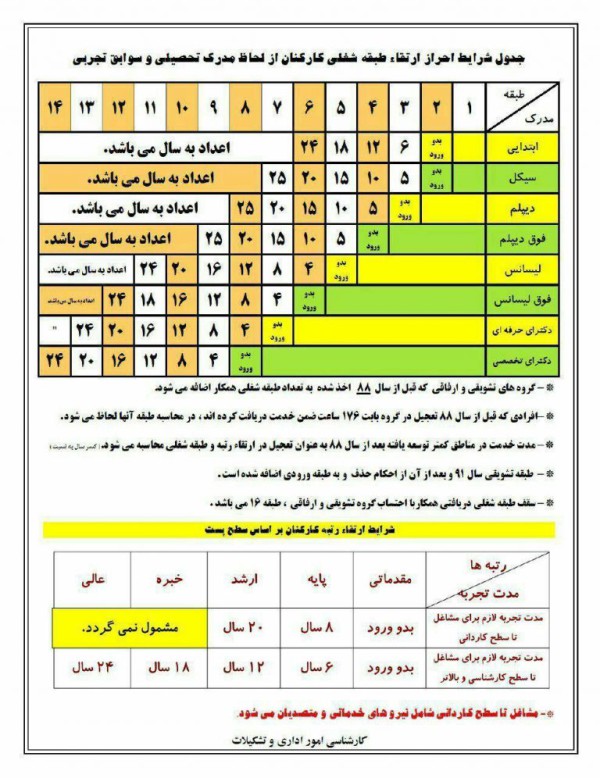 جدول طبقه بندی مشاغل بر اساس مدرک تحصیلی