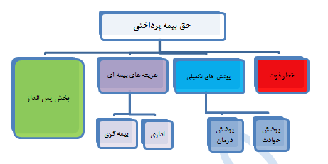 هزینه های بیمه ای و سود