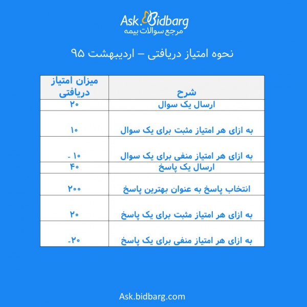 امتیازدهی در سایت مرجع سوالات بیمه