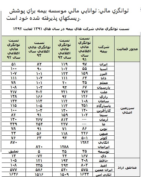 توانگری شرکت بیمه