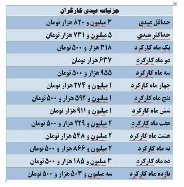 جدول عیدی بر اساس کارکرد