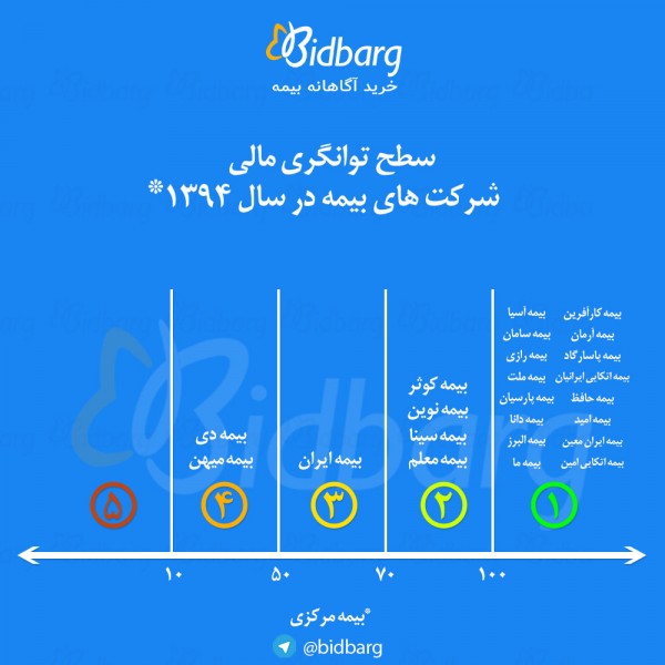 توانگری مالی بیمه