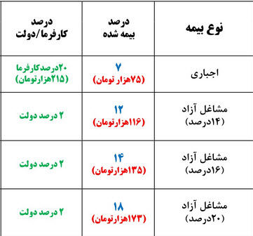 جدول بیمه تامین اجتماعی