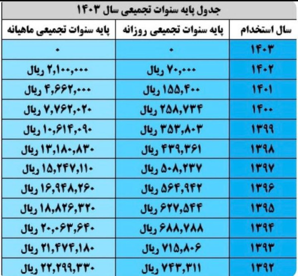 جدول حقوق کارگران با سابقه کار - سال ۱۴۰۳