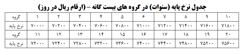 جدول پایه سنوات ۱۴۰۳ بر اساس گروه شغلی جدول پایه سنوات ۱۴۰۳ بر اساس گروه شغلی