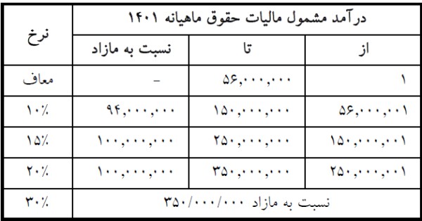 سقف مالیات حقوق 1401