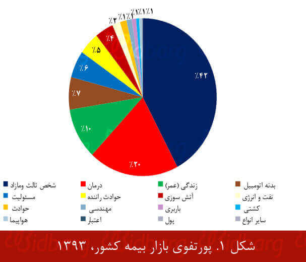وزن 42 در صدی ثالث در پورتفوی بازار