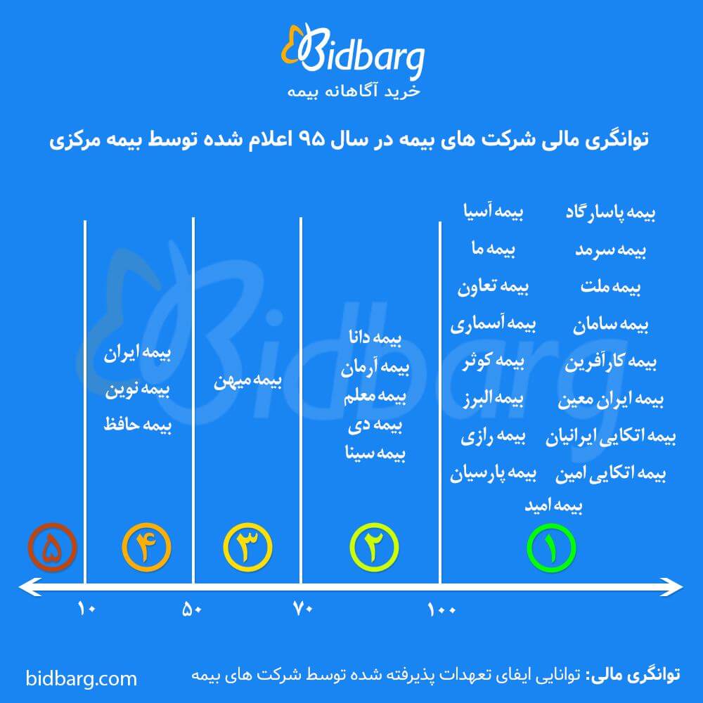رتبه شرکت بیمه