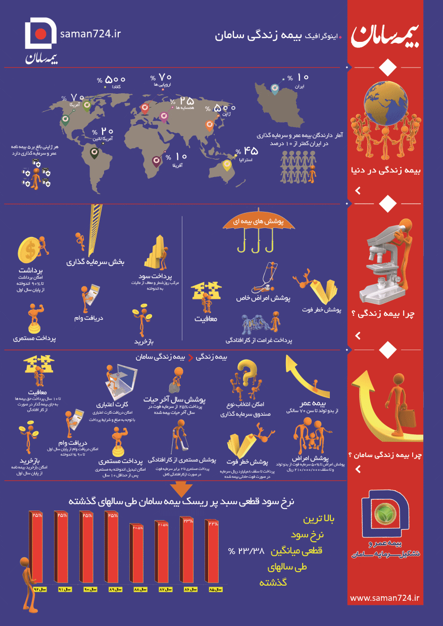 بیمه عمر سامان