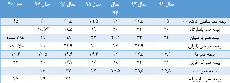 جدول مقایسه بیمه عمر